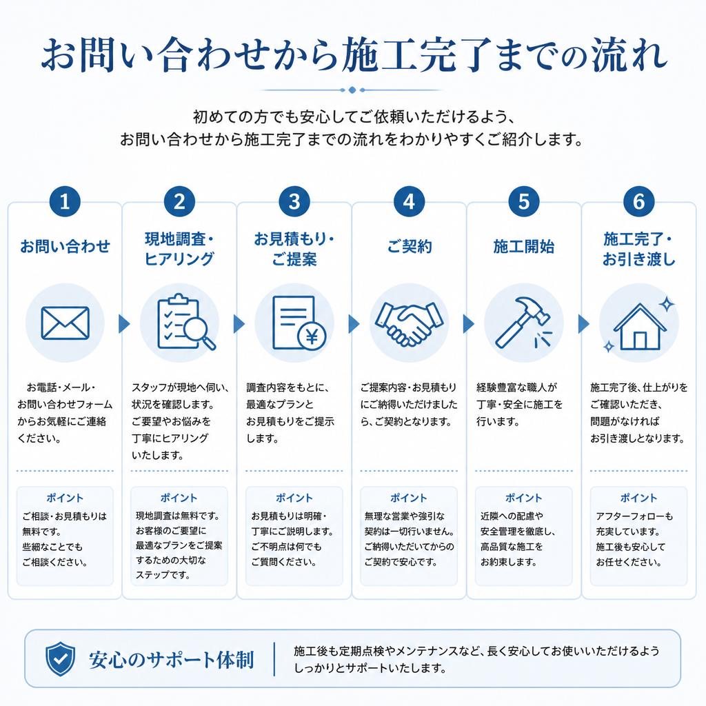 施工の流れ