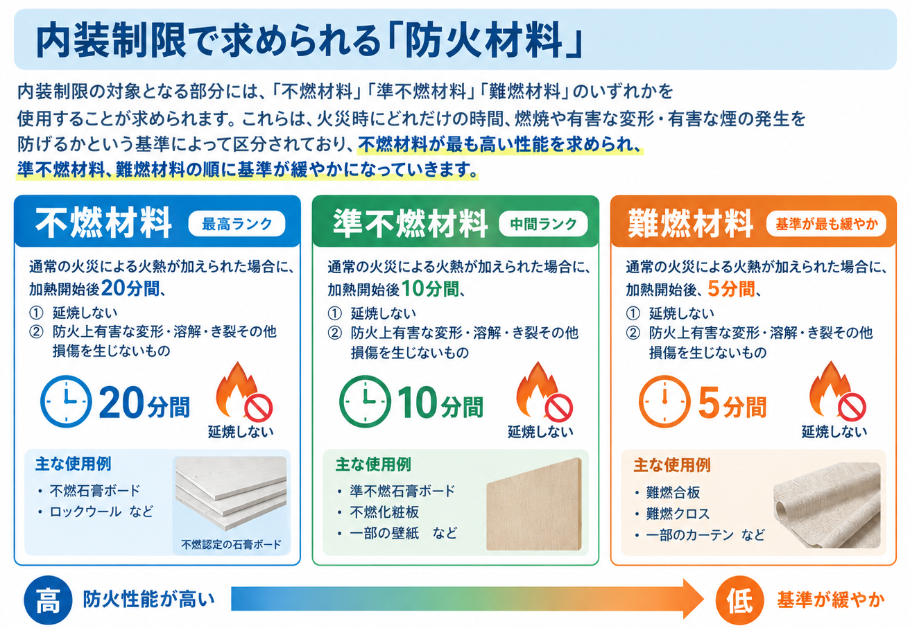防火地域における不燃ボードの選び方